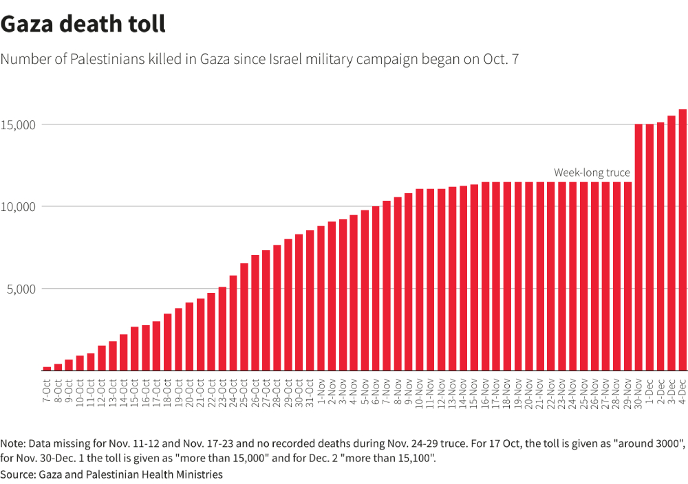 How Many Palestinians Have Died In Gaza Death Toll Explained World how-many-palestinians-have-died-in-gaza-death-toll-explained-world